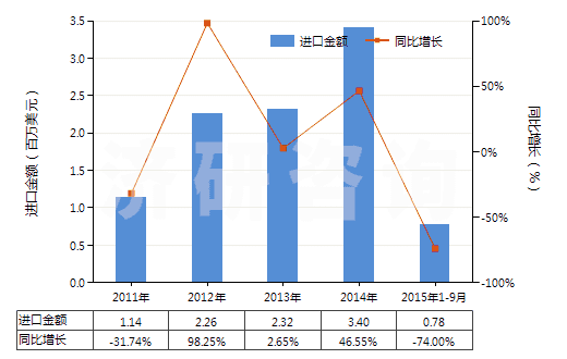 2011-2015年9月中國含有羥氨芐青霉素的藥品（未配定劑量或制成零售包裝）(HS30031012)進(jìn)口總額及增速統(tǒng)計